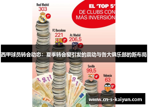 西甲球员转会动态：夏季转会窗引发的震动与各大俱乐部的新布局