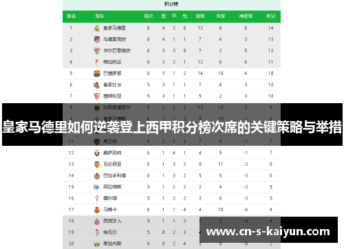 皇家马德里如何逆袭登上西甲积分榜次席的关键策略与举措 皇家马德里如何逆袭登上西甲积分榜次席的关键策略与举措